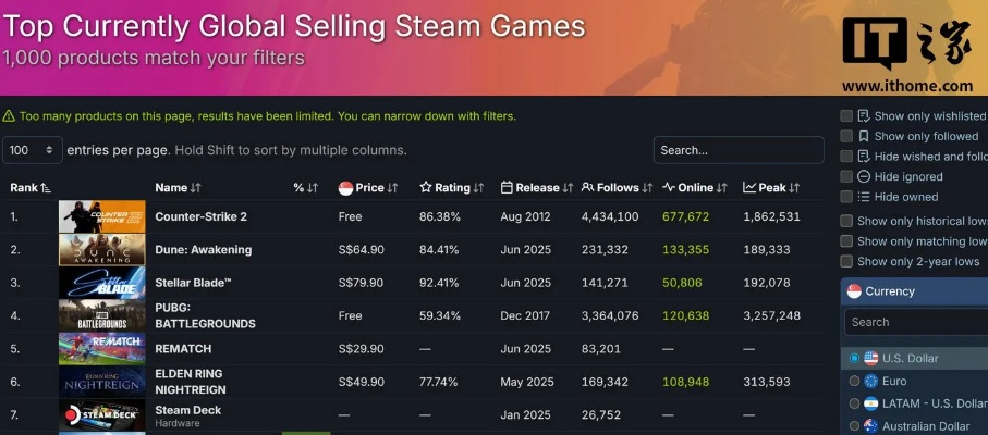 《剑星》Steam好评如潮：巴西玩家狂赞99%！